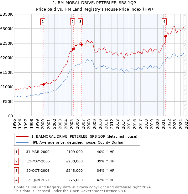 1, BALMORAL DRIVE, PETERLEE, SR8 1QP: Price paid vs HM Land Registry's House Price Index