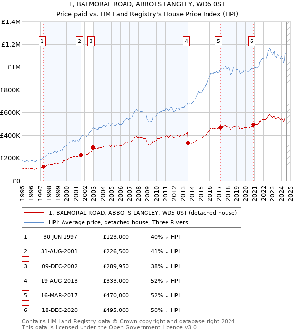 1, BALMORAL ROAD, ABBOTS LANGLEY, WD5 0ST: Price paid vs HM Land Registry's House Price Index