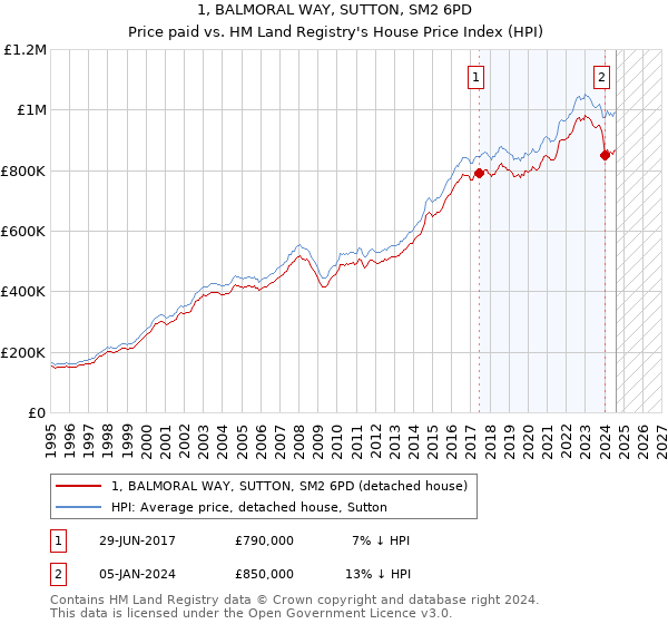 1, BALMORAL WAY, SUTTON, SM2 6PD: Price paid vs HM Land Registry's House Price Index