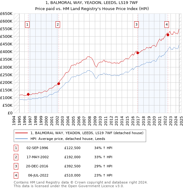 1, BALMORAL WAY, YEADON, LEEDS, LS19 7WF: Price paid vs HM Land Registry's House Price Index