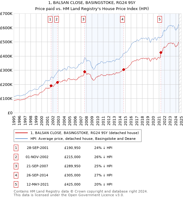 1, BALSAN CLOSE, BASINGSTOKE, RG24 9SY: Price paid vs HM Land Registry's House Price Index