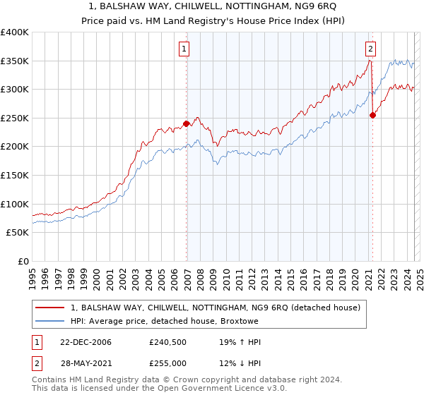 1, BALSHAW WAY, CHILWELL, NOTTINGHAM, NG9 6RQ: Price paid vs HM Land Registry's House Price Index