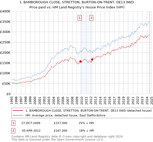 1, BAMBOROUGH CLOSE, STRETTON, BURTON-ON-TRENT, DE13 0WD: Price paid vs HM Land Registry's House Price Index