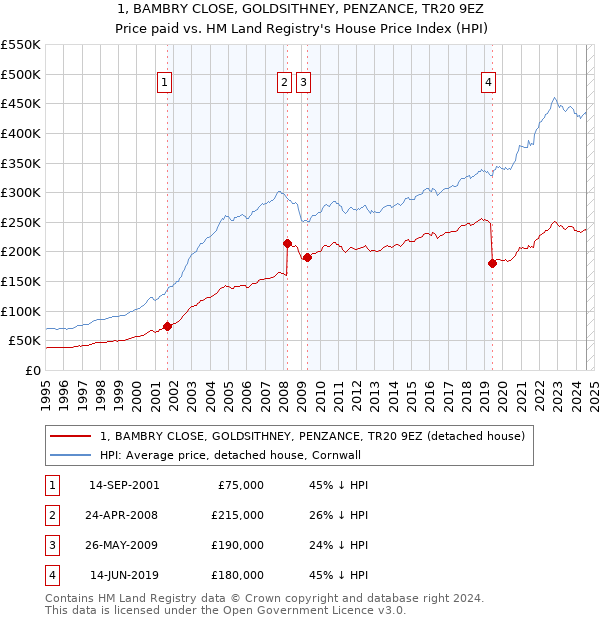 1, BAMBRY CLOSE, GOLDSITHNEY, PENZANCE, TR20 9EZ: Price paid vs HM Land Registry's House Price Index