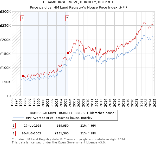 1, BAMBURGH DRIVE, BURNLEY, BB12 0TE: Price paid vs HM Land Registry's House Price Index