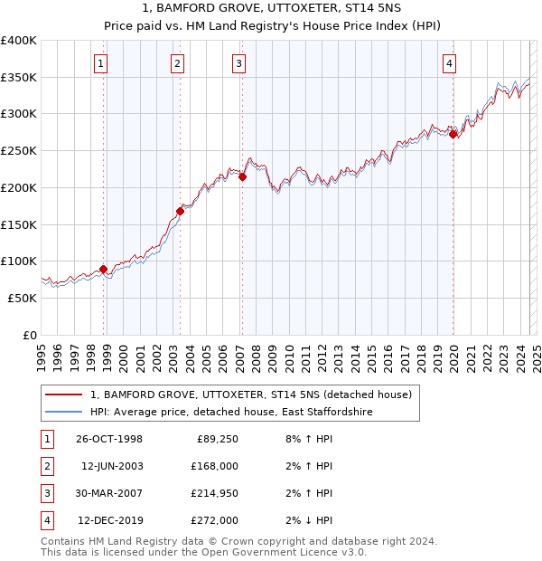 1, BAMFORD GROVE, UTTOXETER, ST14 5NS: Price paid vs HM Land Registry's House Price Index