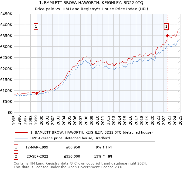 1, BAMLETT BROW, HAWORTH, KEIGHLEY, BD22 0TQ: Price paid vs HM Land Registry's House Price Index