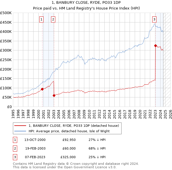 1, BANBURY CLOSE, RYDE, PO33 1DP: Price paid vs HM Land Registry's House Price Index