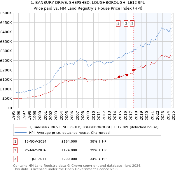 1, BANBURY DRIVE, SHEPSHED, LOUGHBOROUGH, LE12 9PL: Price paid vs HM Land Registry's House Price Index