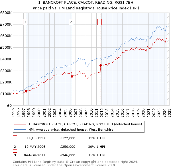 1, BANCROFT PLACE, CALCOT, READING, RG31 7BH: Price paid vs HM Land Registry's House Price Index