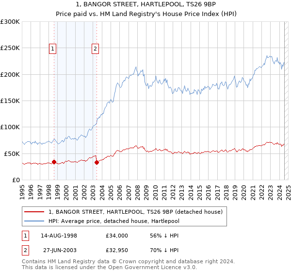 1, BANGOR STREET, HARTLEPOOL, TS26 9BP: Price paid vs HM Land Registry's House Price Index