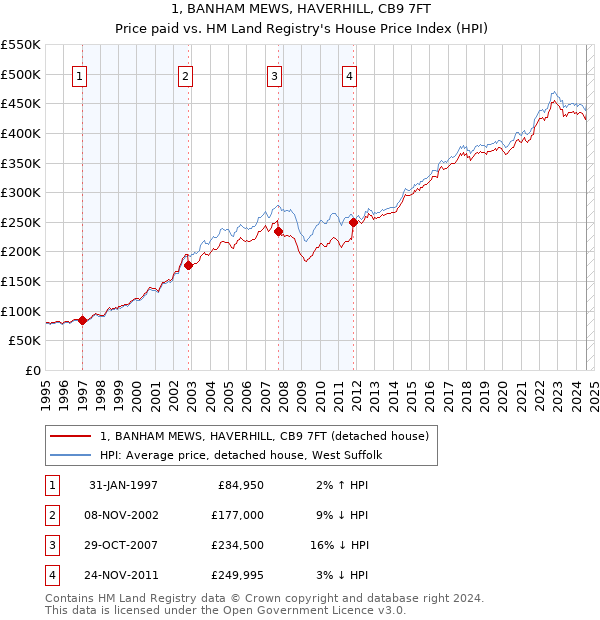 1, BANHAM MEWS, HAVERHILL, CB9 7FT: Price paid vs HM Land Registry's House Price Index