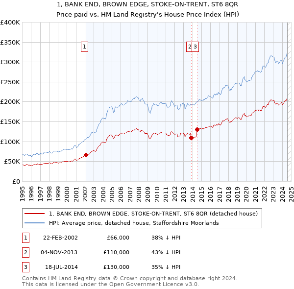 1, BANK END, BROWN EDGE, STOKE-ON-TRENT, ST6 8QR: Price paid vs HM Land Registry's House Price Index