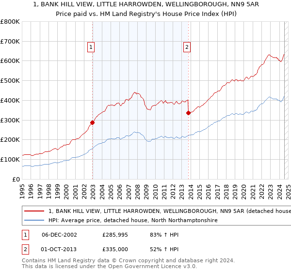 1, BANK HILL VIEW, LITTLE HARROWDEN, WELLINGBOROUGH, NN9 5AR: Price paid vs HM Land Registry's House Price Index