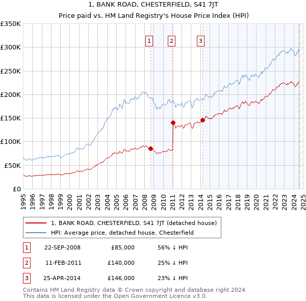 1, BANK ROAD, CHESTERFIELD, S41 7JT: Price paid vs HM Land Registry's House Price Index