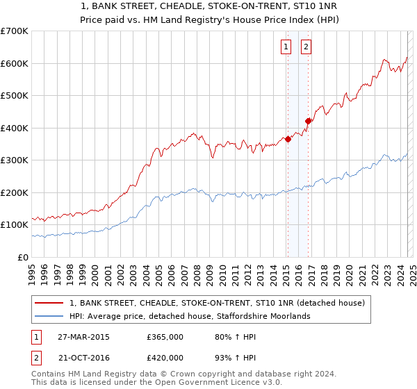 1, BANK STREET, CHEADLE, STOKE-ON-TRENT, ST10 1NR: Price paid vs HM Land Registry's House Price Index