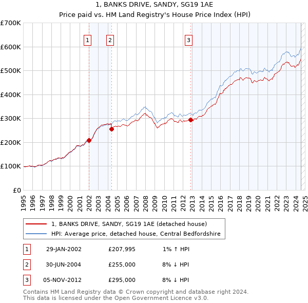 1, BANKS DRIVE, SANDY, SG19 1AE: Price paid vs HM Land Registry's House Price Index