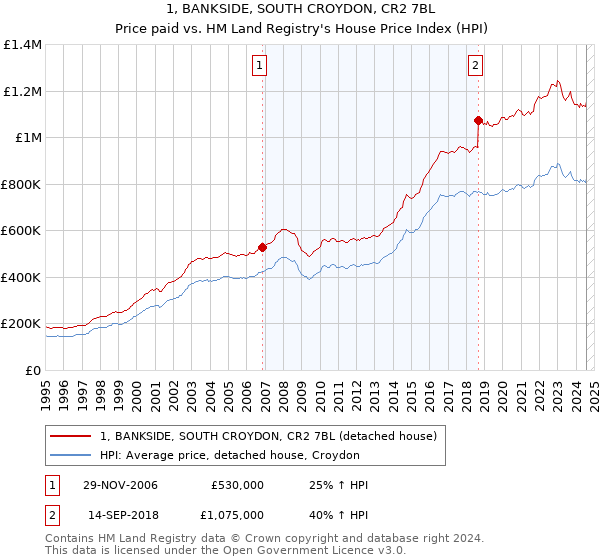 1, BANKSIDE, SOUTH CROYDON, CR2 7BL: Price paid vs HM Land Registry's House Price Index