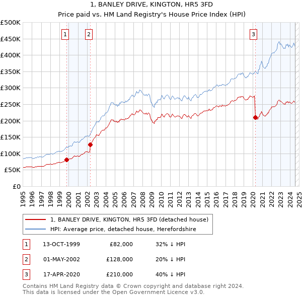 1, BANLEY DRIVE, KINGTON, HR5 3FD: Price paid vs HM Land Registry's House Price Index