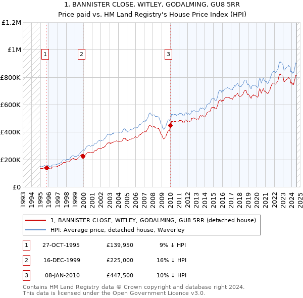 1, BANNISTER CLOSE, WITLEY, GODALMING, GU8 5RR: Price paid vs HM Land Registry's House Price Index