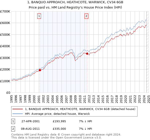 1, BANQUO APPROACH, HEATHCOTE, WARWICK, CV34 6GB: Price paid vs HM Land Registry's House Price Index