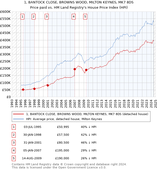 1, BANTOCK CLOSE, BROWNS WOOD, MILTON KEYNES, MK7 8DS: Price paid vs HM Land Registry's House Price Index