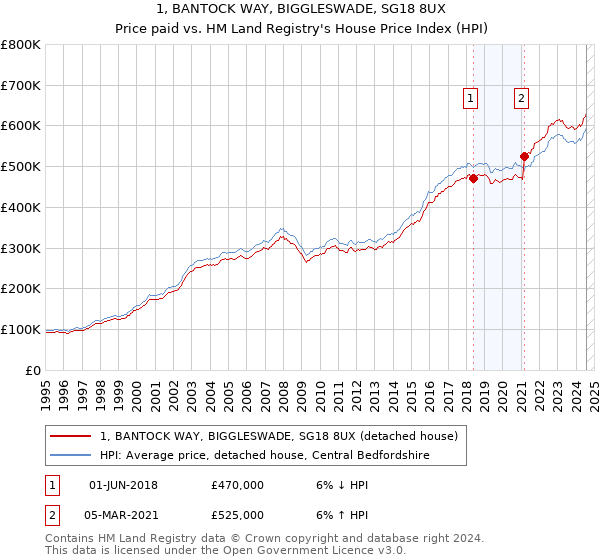 1, BANTOCK WAY, BIGGLESWADE, SG18 8UX: Price paid vs HM Land Registry's House Price Index