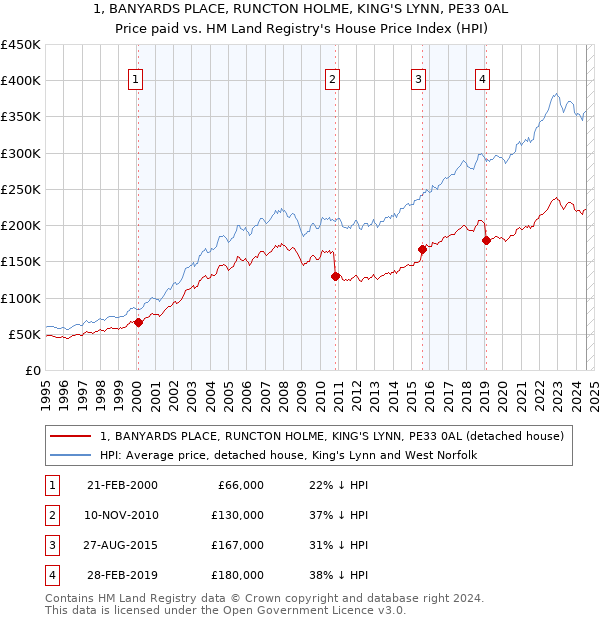 1, BANYARDS PLACE, RUNCTON HOLME, KING'S LYNN, PE33 0AL: Price paid vs HM Land Registry's House Price Index