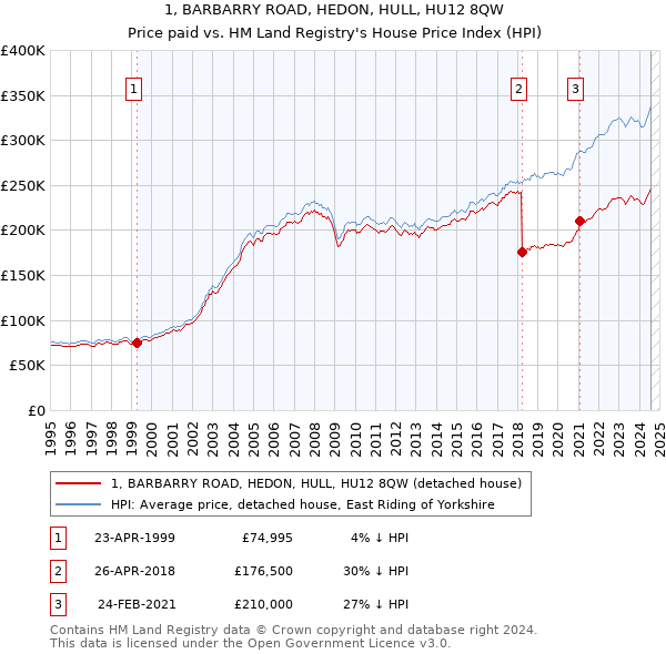 1, BARBARRY ROAD, HEDON, HULL, HU12 8QW: Price paid vs HM Land Registry's House Price Index