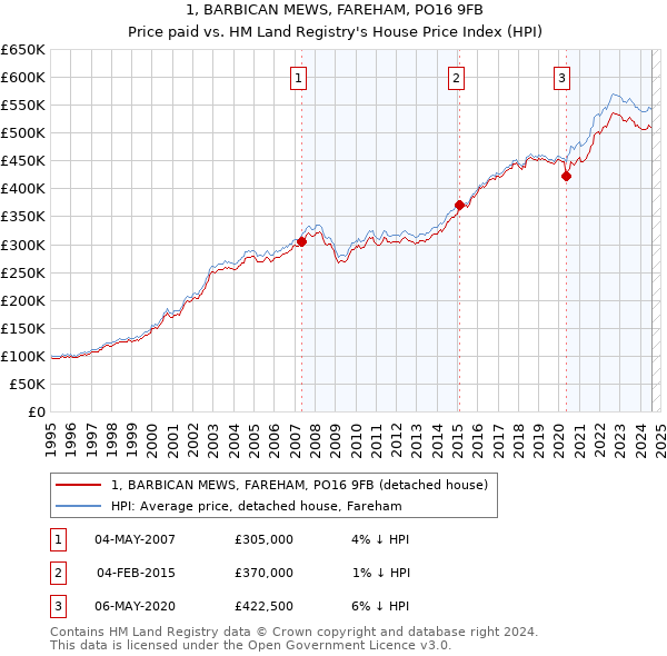 1, BARBICAN MEWS, FAREHAM, PO16 9FB: Price paid vs HM Land Registry's House Price Index