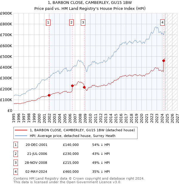 1, BARBON CLOSE, CAMBERLEY, GU15 1BW: Price paid vs HM Land Registry's House Price Index