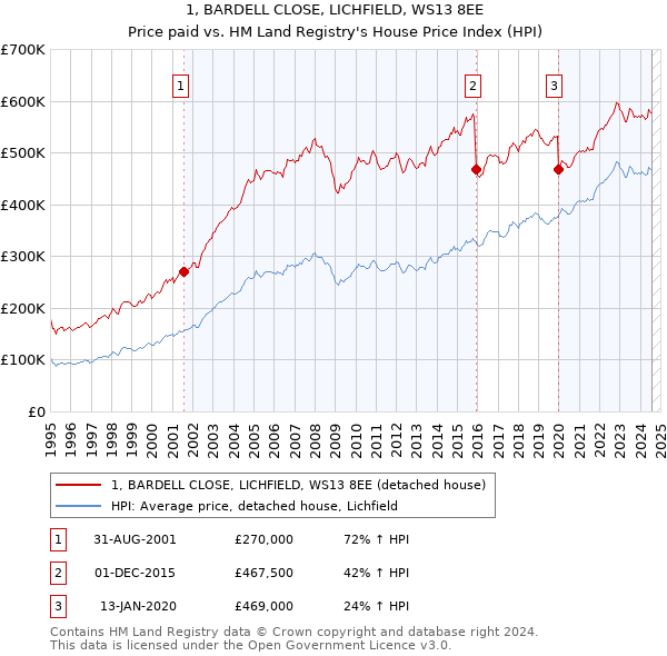 1, BARDELL CLOSE, LICHFIELD, WS13 8EE: Price paid vs HM Land Registry's House Price Index