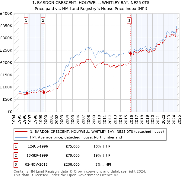 1, BARDON CRESCENT, HOLYWELL, WHITLEY BAY, NE25 0TS: Price paid vs HM Land Registry's House Price Index