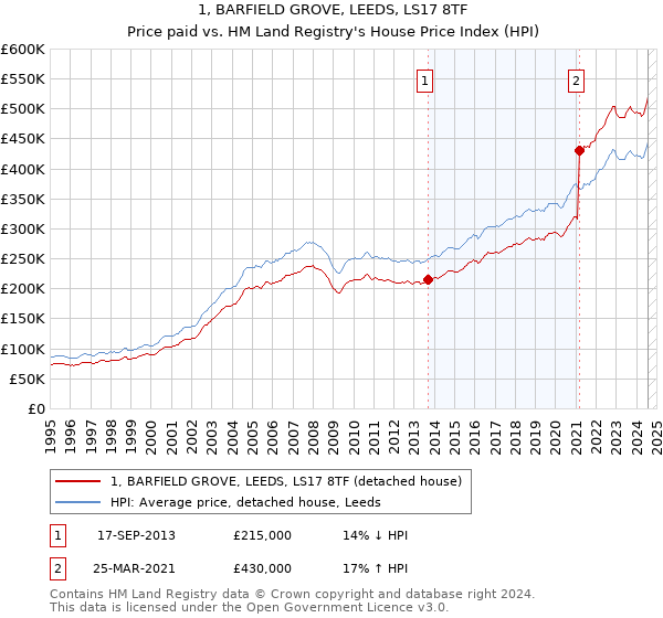 1, BARFIELD GROVE, LEEDS, LS17 8TF: Price paid vs HM Land Registry's House Price Index