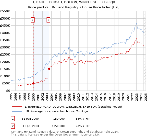 1, BARFIELD ROAD, DOLTON, WINKLEIGH, EX19 8QX: Price paid vs HM Land Registry's House Price Index