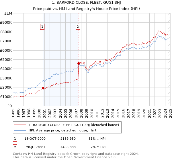 1, BARFORD CLOSE, FLEET, GU51 3HJ: Price paid vs HM Land Registry's House Price Index