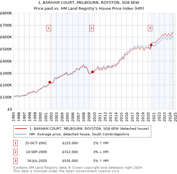 1, BARHAM COURT, MELBOURN, ROYSTON, SG8 6EW: Price paid vs HM Land Registry's House Price Index