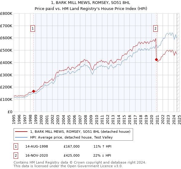 1, BARK MILL MEWS, ROMSEY, SO51 8HL: Price paid vs HM Land Registry's House Price Index