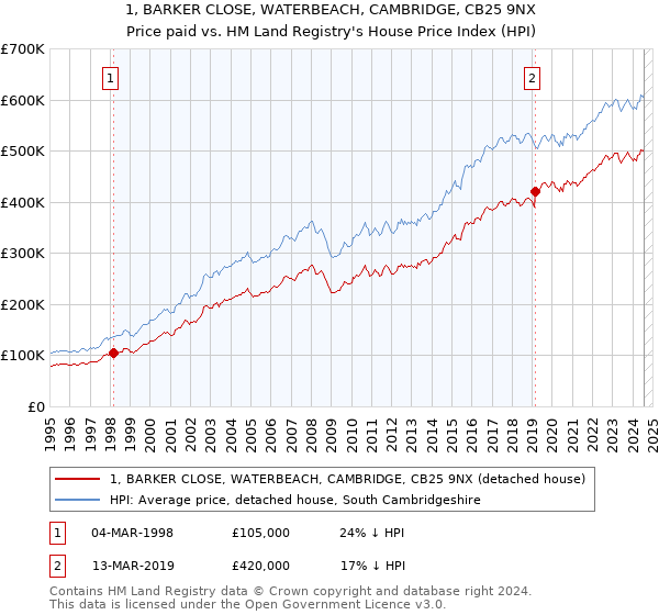 1, BARKER CLOSE, WATERBEACH, CAMBRIDGE, CB25 9NX: Price paid vs HM Land Registry's House Price Index