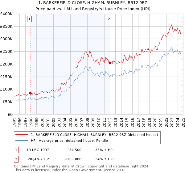 1, BARKERFIELD CLOSE, HIGHAM, BURNLEY, BB12 9BZ: Price paid vs HM Land Registry's House Price Index