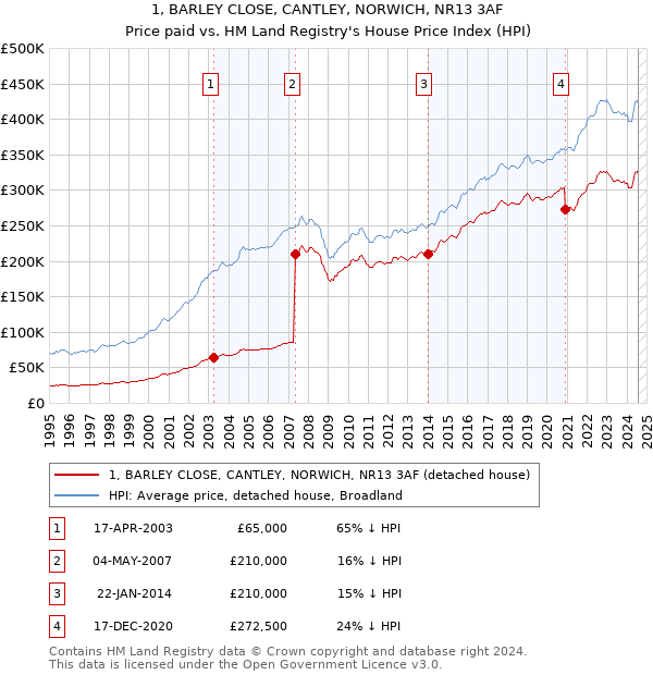 1, BARLEY CLOSE, CANTLEY, NORWICH, NR13 3AF: Price paid vs HM Land Registry's House Price Index