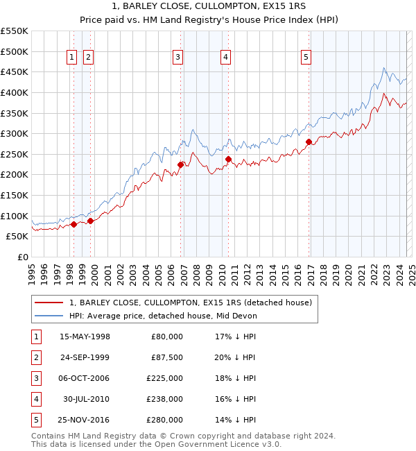 1, BARLEY CLOSE, CULLOMPTON, EX15 1RS: Price paid vs HM Land Registry's House Price Index