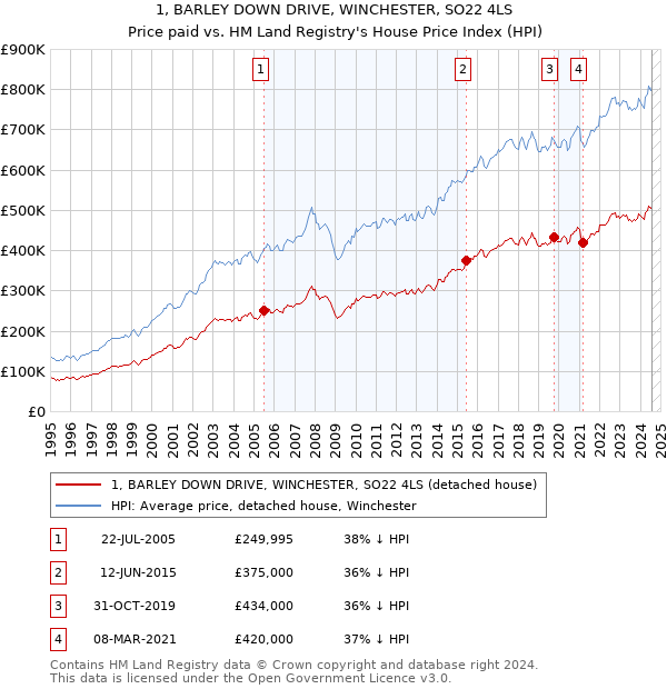 1, BARLEY DOWN DRIVE, WINCHESTER, SO22 4LS: Price paid vs HM Land Registry's House Price Index