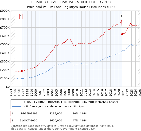 1, BARLEY DRIVE, BRAMHALL, STOCKPORT, SK7 2QB: Price paid vs HM Land Registry's House Price Index