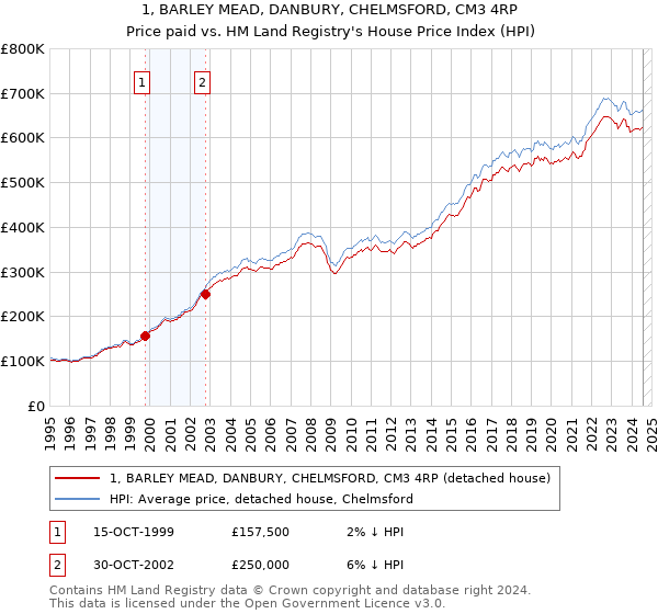 1, BARLEY MEAD, DANBURY, CHELMSFORD, CM3 4RP: Price paid vs HM Land Registry's House Price Index