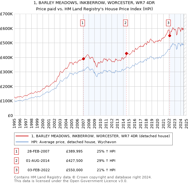 1, BARLEY MEADOWS, INKBERROW, WORCESTER, WR7 4DR: Price paid vs HM Land Registry's House Price Index