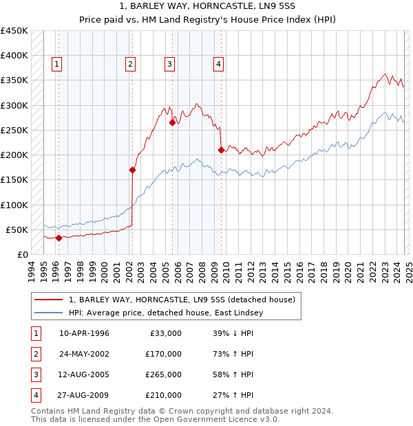 1, BARLEY WAY, HORNCASTLE, LN9 5SS: Price paid vs HM Land Registry's House Price Index