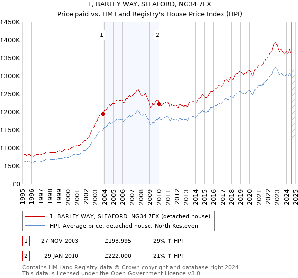 1, BARLEY WAY, SLEAFORD, NG34 7EX: Price paid vs HM Land Registry's House Price Index