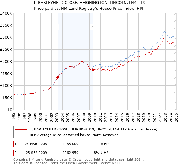 1, BARLEYFIELD CLOSE, HEIGHINGTON, LINCOLN, LN4 1TX: Price paid vs HM Land Registry's House Price Index