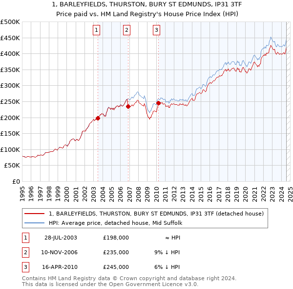 1, BARLEYFIELDS, THURSTON, BURY ST EDMUNDS, IP31 3TF: Price paid vs HM Land Registry's House Price Index